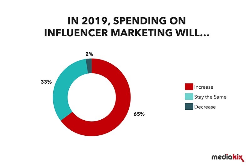 2019 spending on influencer marketing