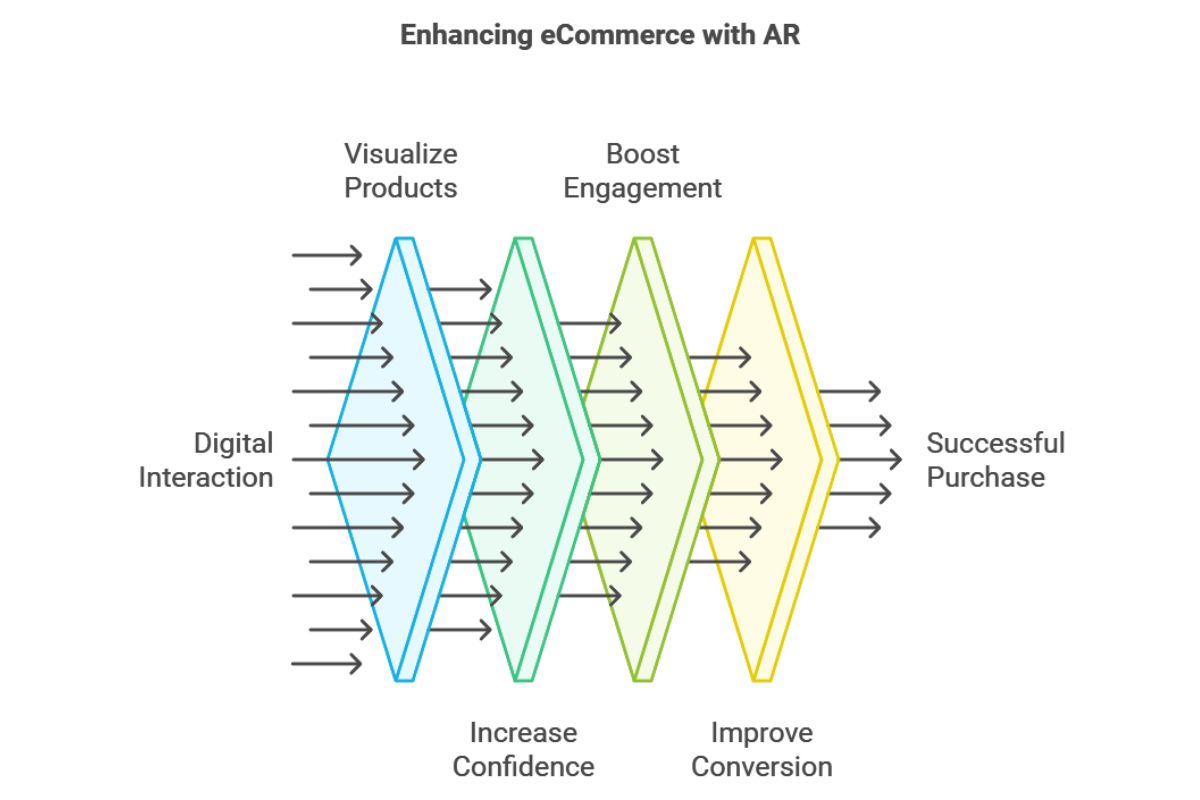 AR in eCommerce